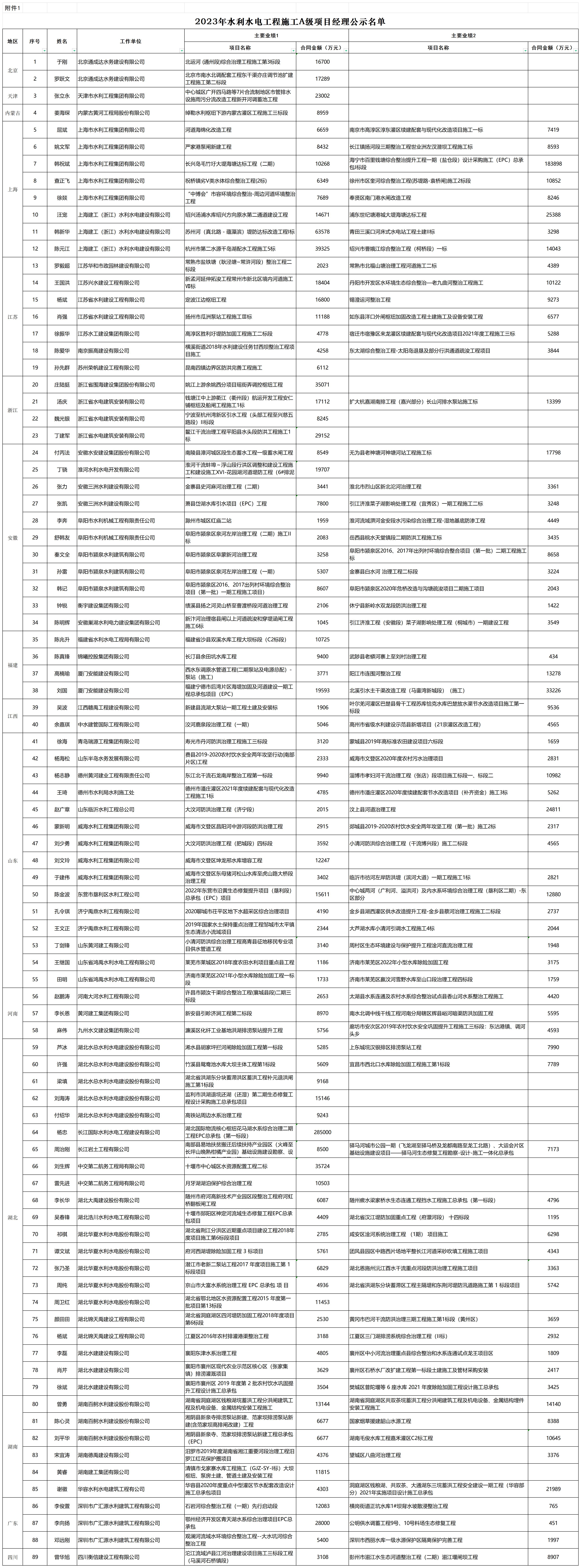 1702520480125786.jpg 2023年水利水電工程施工A級項目經理公示名單_A級名單.jpg