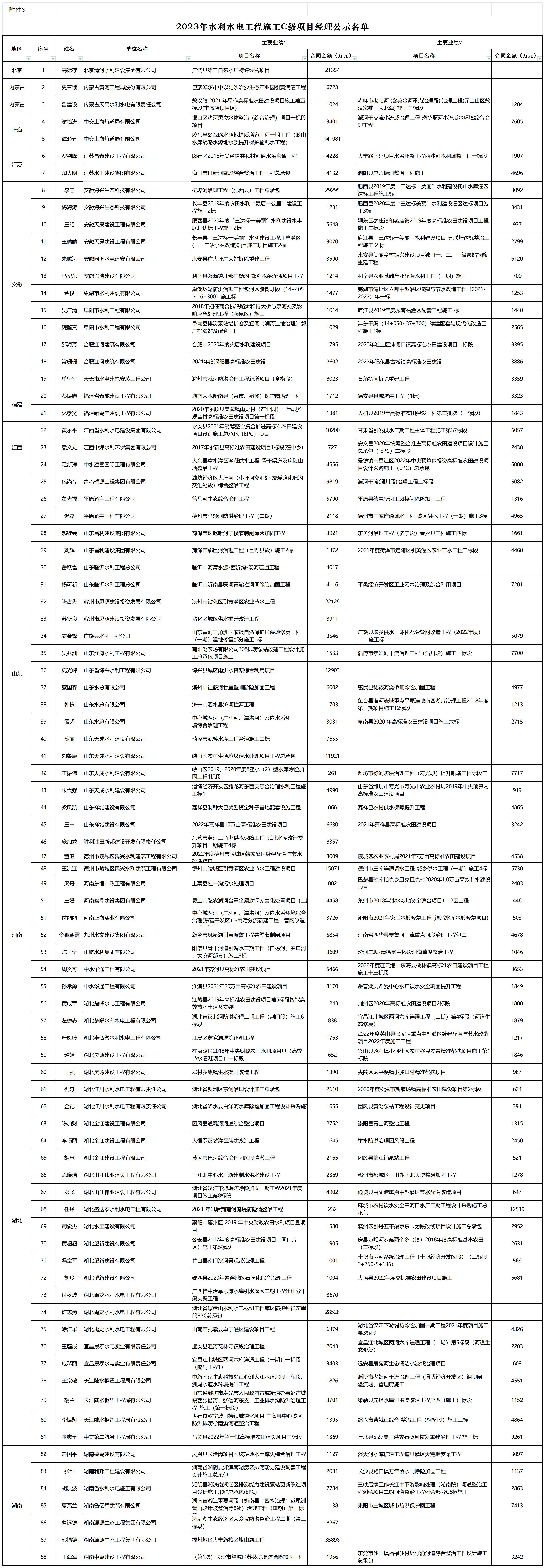 1702520611311593.jpg 2023年水利水電工程施工C級項目經理公示名單_C.jpg